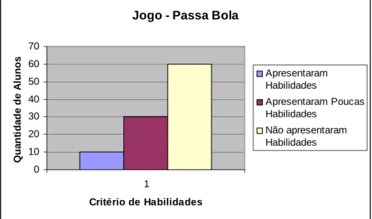 Gráfico 3 – Resultado da observação do jogo – Passa Bola 