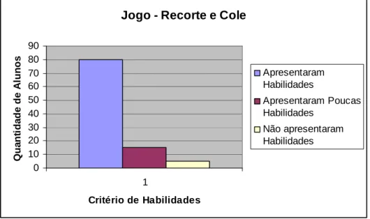 Gráfico 4 – Resultado da observação do jogo – Recorte e Cole 