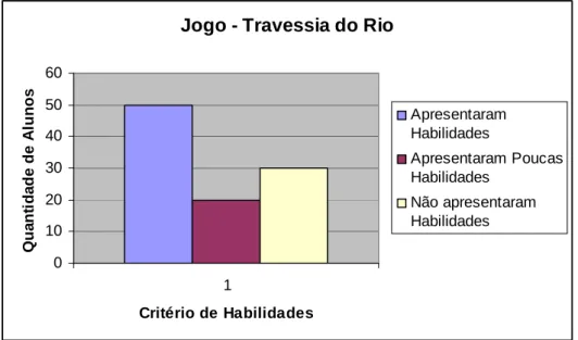 Gráfico 5 – Resultado da observação do jogo – Travessia do Rio 