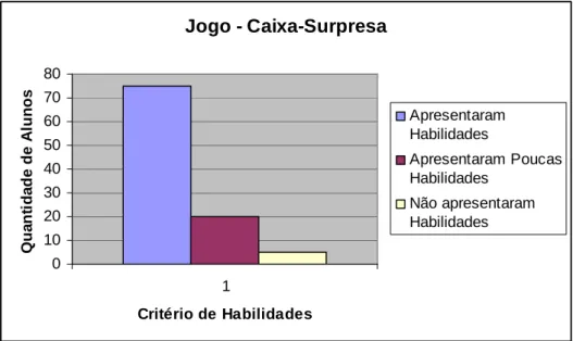 Gráfico 6 – Resultado da observação do jogo – Caixa-Surpresa 