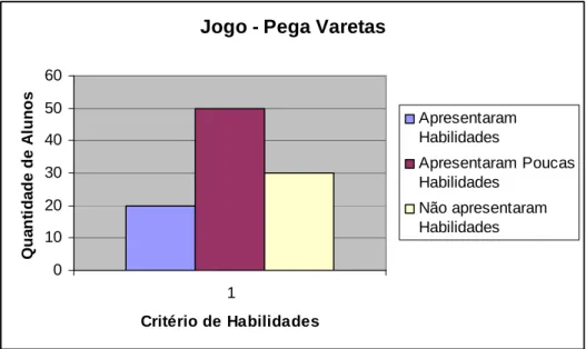 Gráfico 7 – Resultado da observação do jogo – Pega Varetas 