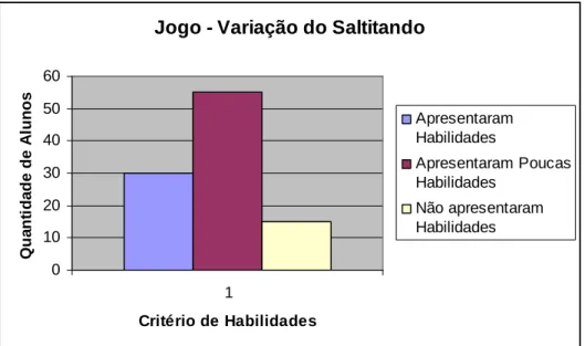 Gráfico 10 – Resultado da observação do jogo – Variação do Saltitando 