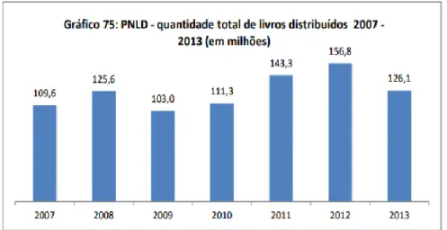 Figura 7: PNLD-quantidade de livros distribuídos 2007-2013 (em milhões)  Fonte: MEC 