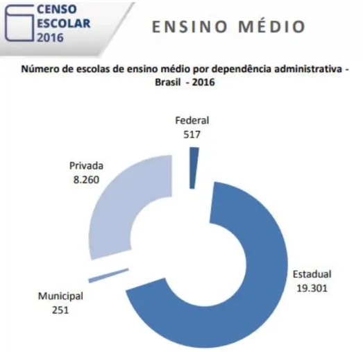 Figura 8: Número de escolas de ensino médio por dependência administrativa Brasil-2016  Fonte: Censo Escolar 2016- MEC 