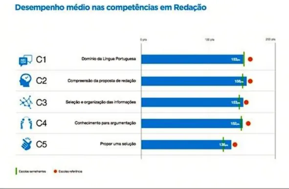 Figura 3- Desempenho médio nas competências em Redação. 
