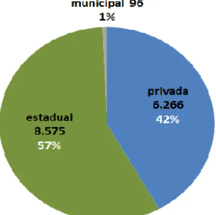 Figura 4: Número e proporção de “escolas Enem*” por dependência administrativa 7 Fonte: OLIVEIRA, 2016 