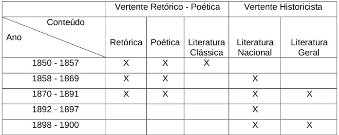 Figura 12: Conteúdos Programáticos no Colégio Pedro II no Brasil  Fonte: SOUZA (1999, p.37) 