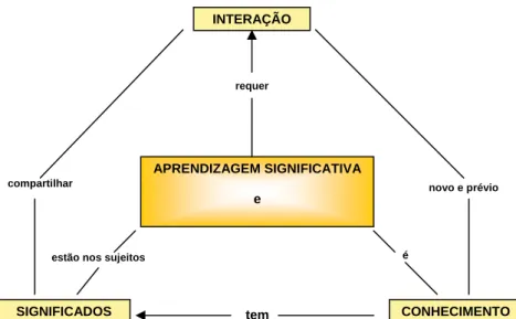 Figura 3. Um Mapa Conceitual para Aprendizagem Significativa e Linguagem 