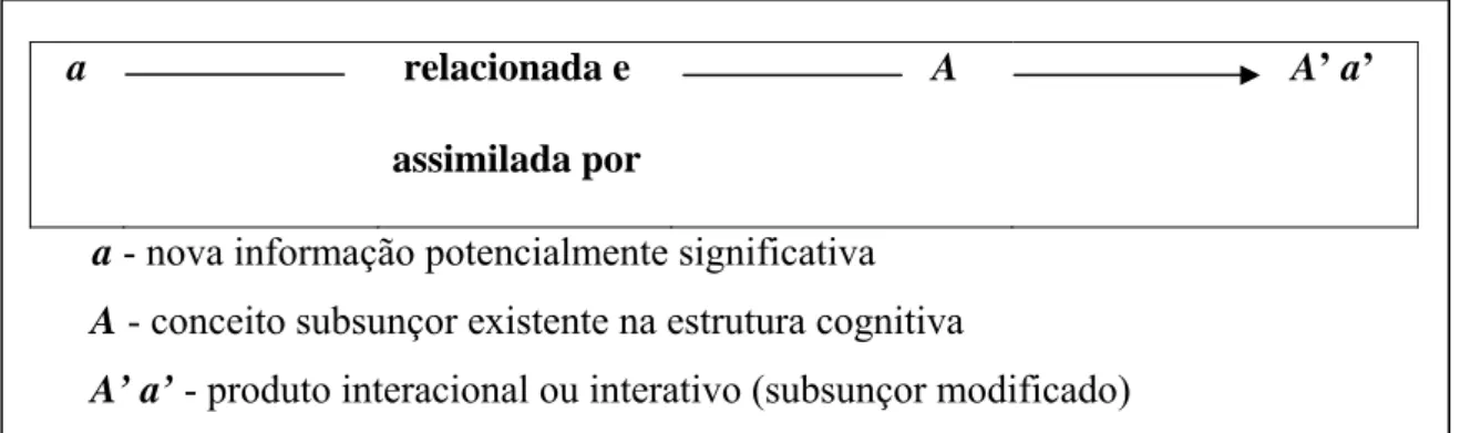 Figura 4: Processo de Assimilação Cognitiva   Fonte: Adaptação de Moreira &amp; Masini, 1982, p