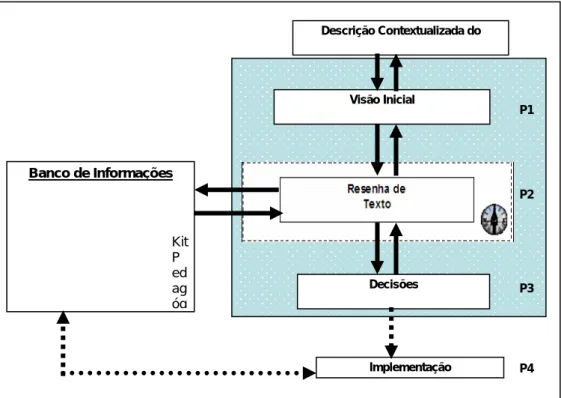 Figura 5: Modelagem Conceitual do EVA  Fonte: REIS, 2008, p. 64. 