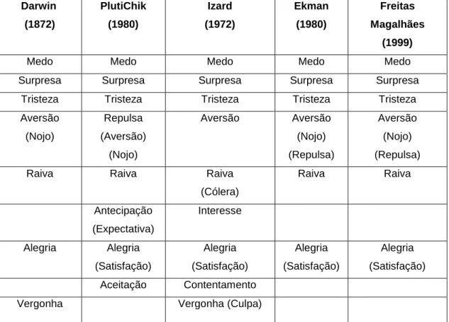 Tabela 01 – Comparações entre teóricos das emoções. 