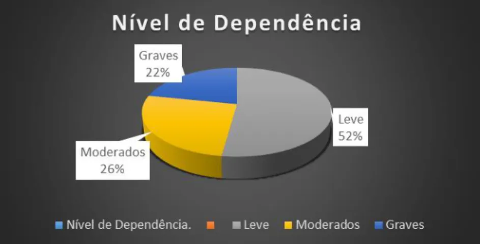 Gráfico 01 - Nível de Dependência 