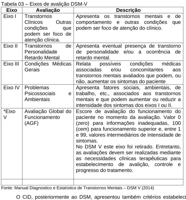 Tabela 03 – Eixos de avalição DSM-V 