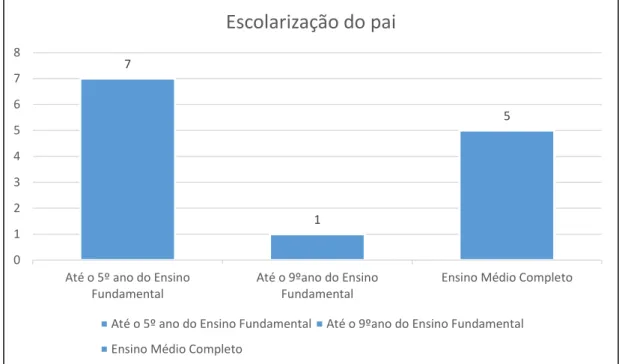 Gráfico 3 - Escolarização do pai 