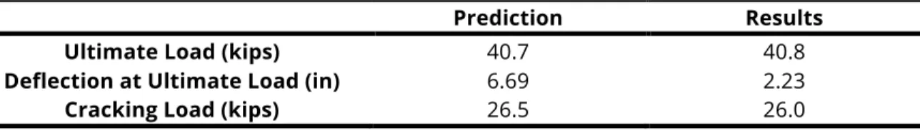Table 1. Predictions vs. Results 