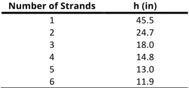 Table 2. Heights for Number of Strands  Number of Strands  h (in) 