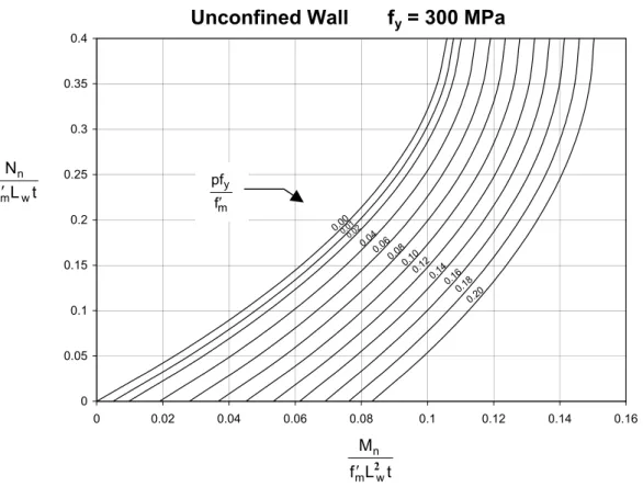 Figure 1:  Flexural Strength of Rectangular Masonry Walls with Uniformly Distributed  Reinforcement, Unconfined Wall f y  = 300 MPa 