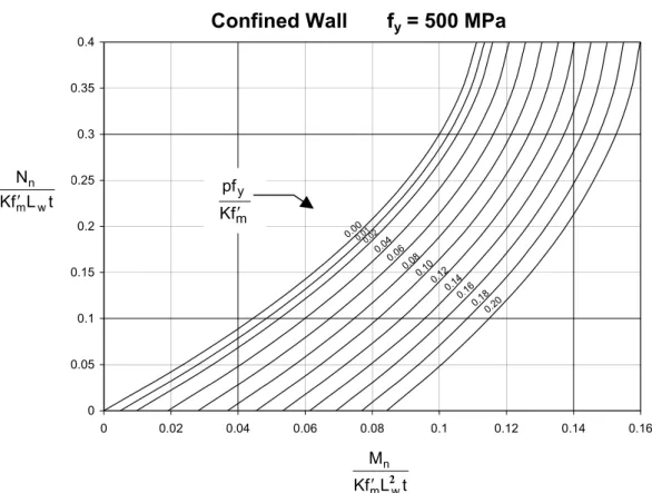 Figure 3:  Flexural Strength of Rectangular Masonry Walls with Uniformly Distributed  Reinforcement, Confined Wall f y  = 300 MPa 