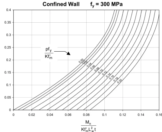 Figure 2:  Flexural Strength of Rectangular Masonry Walls with Uniformly Distributed  Reinforcement, Unconfined Wall f y  = 500 MPa 