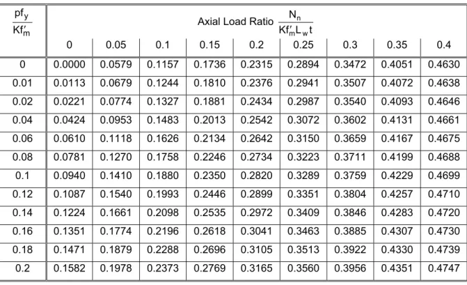 Table 6  Neutral Axis Depth Ratio c/L w  (f y = 300 MPa or 500 MPa): Unconfined Walls 