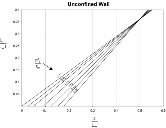Figure 5:  Neutral Axis Depth of Unconfined Rectangular Masonry Walls with Uniformly  Distributed Reinforcement, f y  = 300 MPa or 500 MPa 