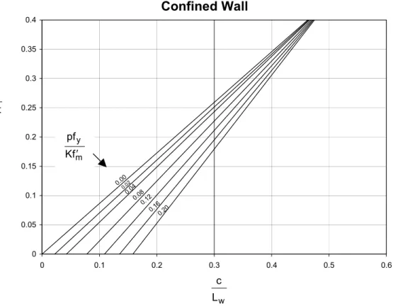 Figure 6:  Neutral Axis Depth of Confined Rectangular Masonry Walls with Uniformly  Distributed Reinforcement, f y  = 300 MPa or 500 MPa 