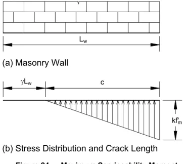Figure 24:  Maximum Serviceability Moment 