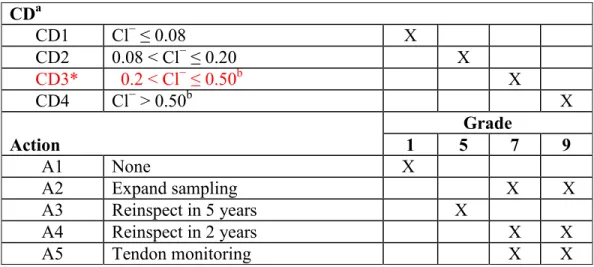 Table 32. CD classifications as determined by grout Cl −  levels from an option 1 inspection  and resultant recommended actions