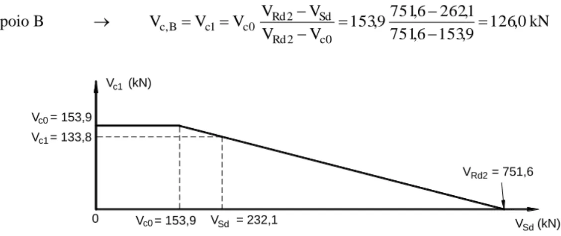 Figura 5.40 – Apoio A - Valor de V c1  quando V Sd  > V c0  . 