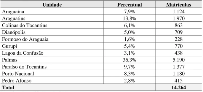 Tabela 1 – Quantidade de estudantes no IFTO em 2018 