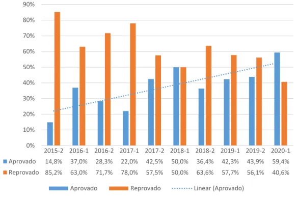 Figura 3 – Dados de aprovação e reprovação em Cálculo Diferencial e Integral I no semestre 2015/2 a 2020/1