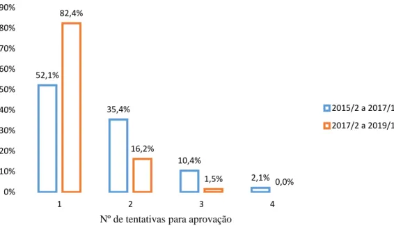 Figura 5 – Percentual de estudantes aprovados por número de tentativas conforme metodologia de avaliação