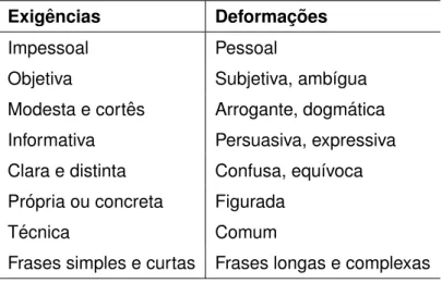 Tabela 5.1 Exig ˆencias e deformac¸ ˜oes da linguagem cient´ıfica.