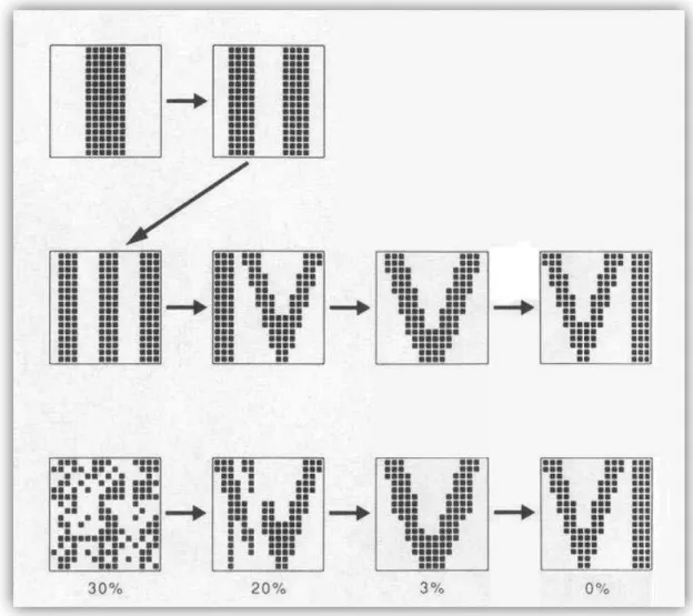 Fig. 7 Correlation of patterns in a Sparse Distributed memory, taken from “Kanerva’s Sparse Distributed Memory,  1988”