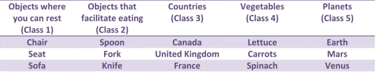 Table  1  presents  a  group  of  five  different  semantic  classes.  These  classes  will  be  used  to  describe the text below