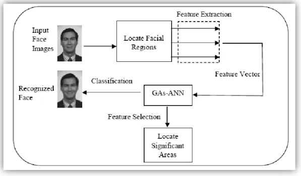 Fig. 9 Block Diagram of the methodology in a facial recognition engine.