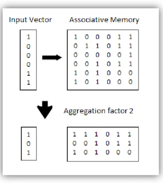 Fig. 17 Aggregation process on the recall phase of hierarchical associative memory. 