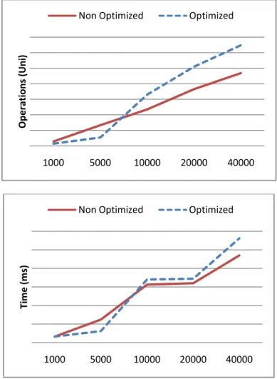 Fig. 28 Execution Time and number of operations for Aggregation 2 (with correlation). 