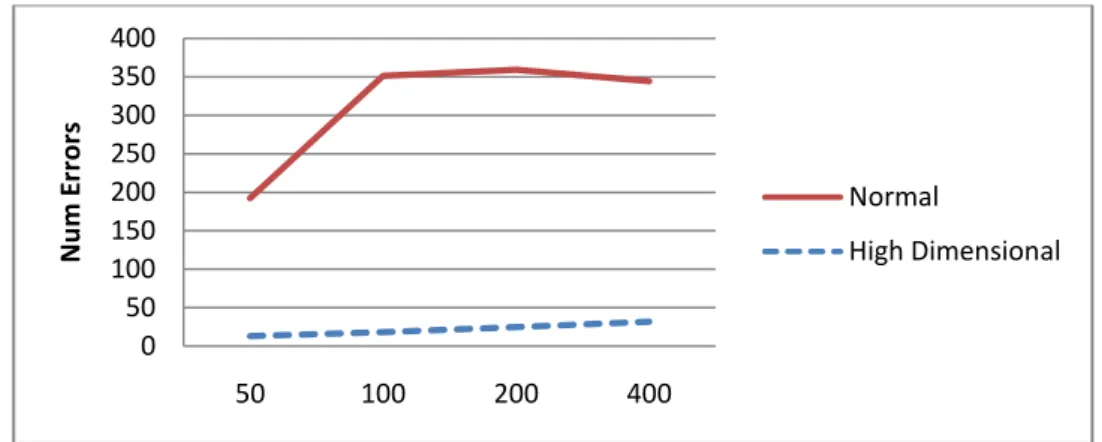 Fig. 52 Number of errors in both the high dimensional and normal associative memories for 30 percent ones
