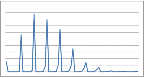 Fig. 56 Distribution of ones in the high dimensional memory after storing 800 images with 50 percent ones