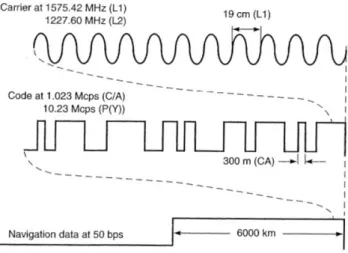 Figure 2.1: GPS signals, [2]