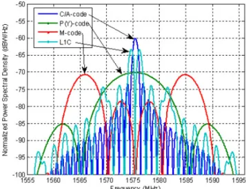 Figure 2.2: GPS L1 Power Spectra, [3]