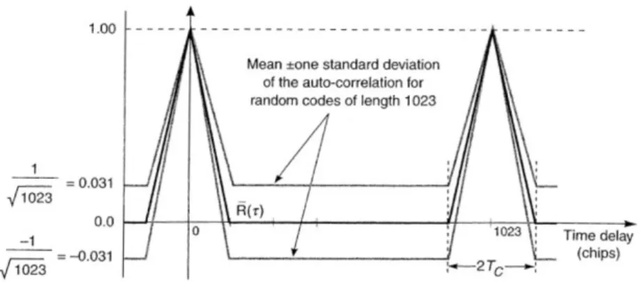 Figure 2.4: Auto-Correlation properties of the PRN that as the same length as the C/A codes (N=1023), [2]