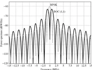 Figure 2.7: Amplitude spectrum for the C/A-code and a BOC(1,1)