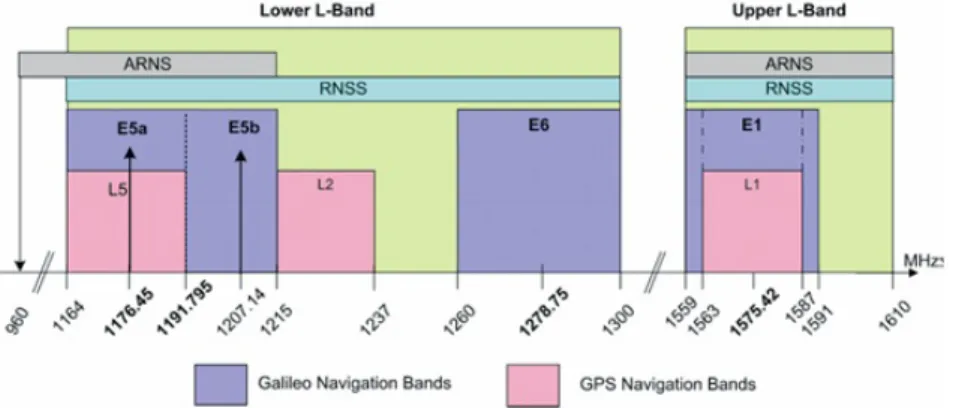 Figure 2.10: Galileo Frequency Plan [5].