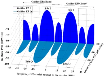 Figure 2.13: Spectra of Galileo Signals in E5, [1]