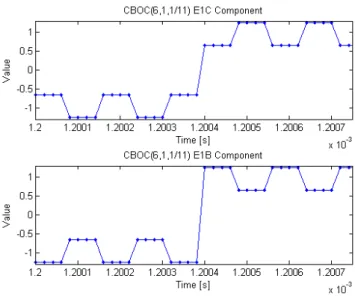 Figure 2.14: CBOC(6,1,1/11) data and pilot component pulses