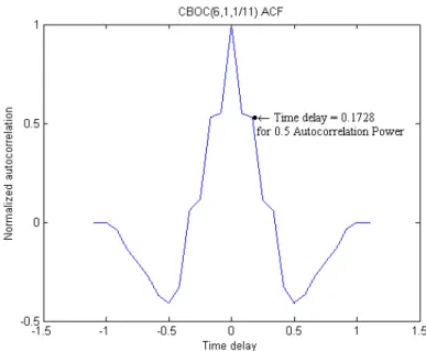Figure 2.16: Autocorrelation function of CBOC(6,1,1/11) pilot signal
