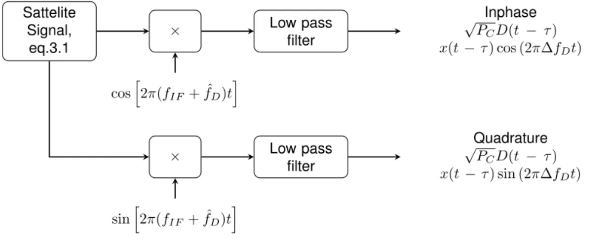 Figure 3.1: Inphase and quadrature sampling, carrier wipeoff