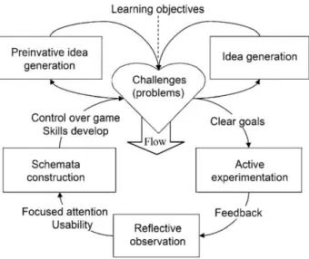Figure 2.10: Experiential Gaming Model (Kiili, 2005)